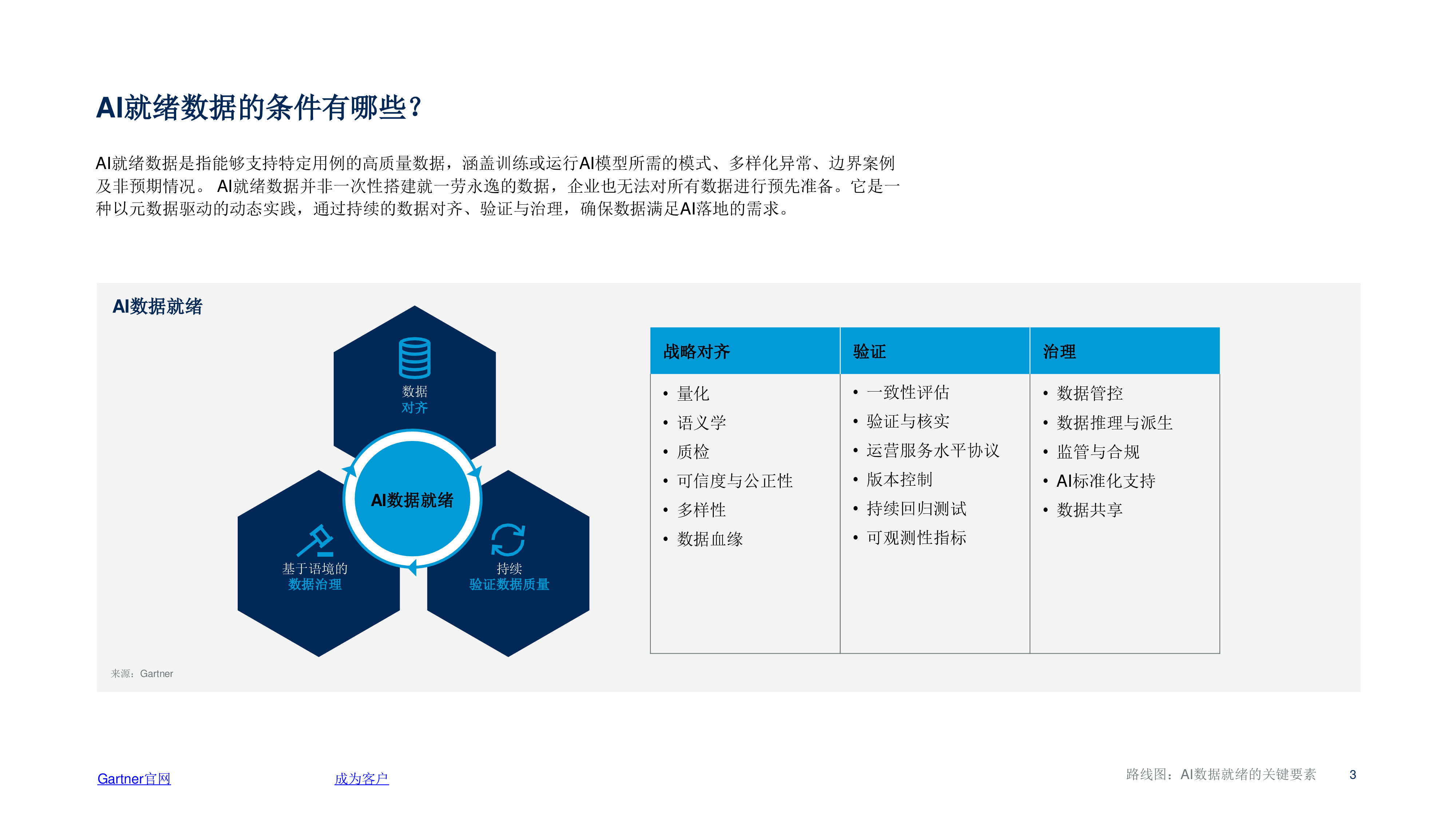 Gartner2025年路线图AI数据就绪的关键要素13页